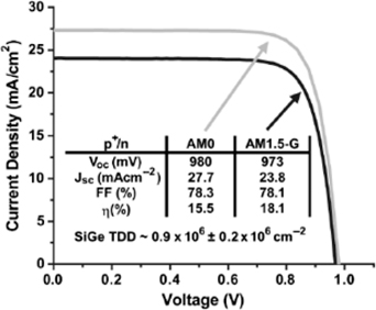 Figure 6
J–V characteristic of 1J p/n GaAs solar cell on Ge/SiGe/Si substrate, reprinted with permission from Andre et al. (2005). Copyright 2005, IEEE