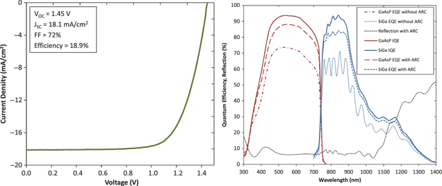 Figure 8
(a) J–V characteristic (AM1.5g) and (b) QE plot of 2J GaAs0.84P0.16/Si0.18Ge0.82 solar cell structure grown on Si substrate, reprinted with permission from Diaz et al. (2014). Copyright 2014, IEEE