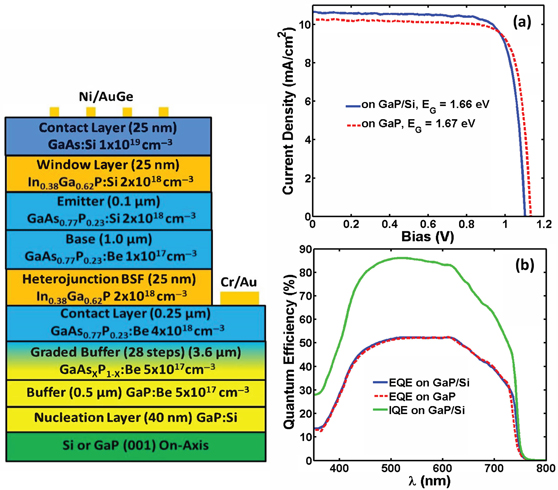 Figure 11
(a) Cross-sectional schematic of 1J GaAs0.77P0.23 solar cell structure grown on GaP/Si substrate, and (b) the corresponding J–V characteristic (AM1.5g) and (c) the QE plot for the 1J GaAs0.77P0.23 solar cell structure grown on GaP vs GaP/Si substrate, reprinted with permission from Yaung, Lang, and Lee (2014). Copyright 2014, IEEE