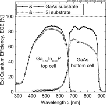 Figure 12
QE plot for 2J InGaP/GaAs solar cell structure grown on GaAs/GaAsP/GaP/Si substrate indicating the bottom GaAs subcell limits the two-terminal current, reprinted with permission from Dimroth et al. (2014). Copyright 2014, IEEE