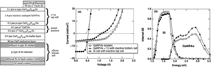 Figure 13
(a) Cross-sectional schematic of lattice-matched 2J GaNPAs/Si solar cell structure grown on Si substrate, (b) J–V characteristic (AM1.5g) and (c) the QE plot of 2J GaN0.04P0.86As0.1/Si solar cell grown on Si substrate, clearly indicating GaNPAs is the current-limiting subcell, reprinted with permission from Geisz et al. (2005). Copyright 2005, IEEE
