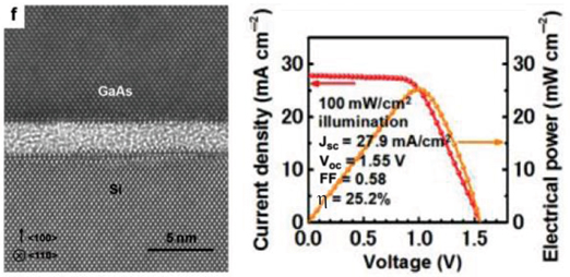 Figure 14
(a) Cross-sectional TEM image of direct-bonded p+-GaAs/p+-Si heterointerface solar cell structure grown on Si substrate, and (b) J–V characteristic of the 2J Al0.1Ga0.9As/Si solar cell realized using direct-bonding, reprinted with permission from Tanabe, Watanabe, and Arakawa (2012). Copyright 2012, Macmillan Publishers