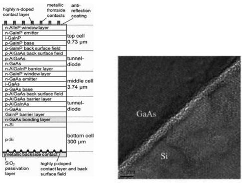 Figure 16
(a) Cross-sectional schematic of 3J GaInP/GaAs//Si solar cell structure grown on Si substrate, and (b) the corresponding cross-section TEM image of the bonded GaAs/Si heterointerface, reprinted with permission from Derendorf et al. (2013). Copyright 2013, IEEE