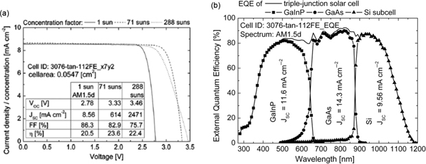 Figure 17
(a) J–V characteristic (AM1.5d) of 3J GaInP/GaAs//Si solar cell under 1 sun and concentrated sunlight, and (b) the corresponding QE plot for the 3J GaInP/GaAs//Si solar cell realized using direct wafer bonding of III–V solar cells onto an active Si subcell, reprinted with permission from Derendorf et al. (2013). Copyright 2013, IEEE