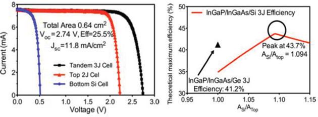 Figure 19
(a) I–V characteristic of 3J GaInP/GaAs/Si solar cell realized using the ACM technique, and (b) AM1.5g theoretical maximum efficiency for of 3J GaInP/GaAs/Si solar cell as function of the areal ratio of the bottom Si subcell with respect to the top two III–V subcells, reprinted with permission from Yang et al. (2014). Copyright 2014, IEEE