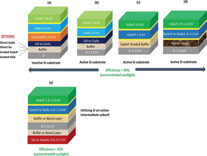 Figure 20
Routes toward high-efficiency III–V-on-Si concentrator solar cells utilizing heteroepitaxial integration approaches are shown in (a)–(c) and by using a combination of heteroepitaxial and mechanical stacking approaches are shown in (d) and (e). Figure 23(a)–(d) represent the most likely path toward >40% efficiency under AM1.5d concentrated sunlight for 3J III–V-on-Si multijunction solar cells, while Figure 20(e) represents the likely path for >45% efficiency utilizing 4J III–V-on-Si multijunction solar cells