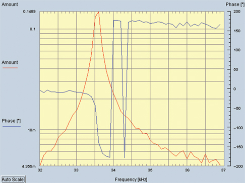 Figure 13:
Mechanical amplitude–frequency and phase characteristics of the three-star-shaped PM system.