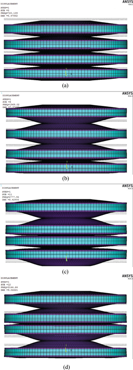 Figure 7: 
							The axial stretching vibration mode shapes of the cymbal stack transducer: (a) the first-order mode shape at 720 Hz, (b) the second-order mode shape at 1,969 Hz, (c) the third-order mode shape at 2,778 Hz and (d) the fourth-order mode shape at 3,145 Hz.
						