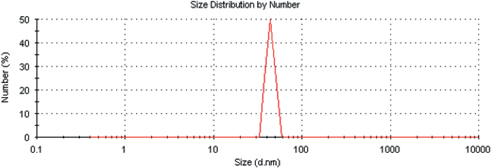 Figure 3: 
					Zeta analyzer for ZnO nanoparticles: Average particle diameter size roughly 55 nm.
				