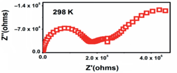 Figure 4: 
					
						AC impedance spectra for PVA-PAA- 2 wt% Sorbitol measured at room temperature.
				