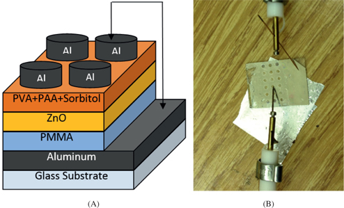 Figure 6: 
					Layer-by-layer schematic of the device (A) and picture of the organic capacitor with the connection setup (B).
				