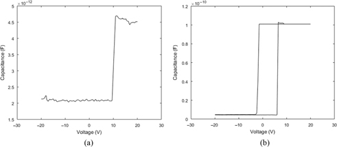 Figure 7: 
					C-V characteristics of: (A) a reference device that does not contain ZnO nanoparticles that shows no hysteresis and (B) a device with embedded ZnO nanoparticles that shows a hysteresis loop between ±5 V.
				