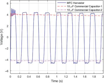 Figure 10: 
					Measured voltages across the energy harvester and two commercial capacitors.
				