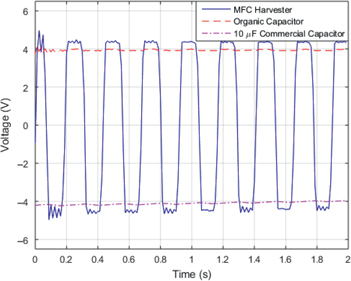 Figure 11: 
					Measured voltages across the energy harvester, the organic capacitor and a 10 μF commercial capacitor.
				