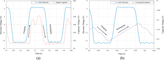 Figure 12: 
					Expended sections of Figure 11 that show the charging and discharging for (A) the organic capacitor and (B) a 10 μF commercial capacitor as the beam generates charge.
				
