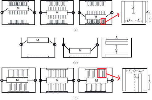 Figure 1: 
					Physical model of an area-overlap and a gap-closing variable-capacitance energy harvesting devices. (a) Area-overlap Device (b) Out-Of-Plane Gap-closing Device (c) In-Plane Gap-closing Device.
				