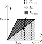 Figure 2: 
						Voltage versus charge plot for the Constant Voltage Method.
					