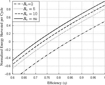Figure 3: 
							The voltage-limited normalized net energy harvested, NEnet${N_{Enet}}$, using the Constant Voltage Method is plotted as a function of efficiency (η$\eta $) for various values of capacitance ratio (Rc${R_c}$).
						