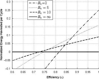 Figure 4: 
							The charge-limited normalized net energy harvested, NEnet${N_{Enet}}$, using the constant voltage method is plotted as a function of efficiency (η$\eta $) for various values of capacitance ratio (Rc${R_c}$).
						