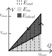 Figure 5: 
						Voltage versus charge plot for the Constant Charge Method.
					
