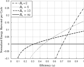 Figure 6: 
							The voltage-limited normalized energy harvested, NEnet${N_{Enet}}$, using the Constant Charge Method is plotted as a function of efficiency (η$\eta $) for various values of the capacitance ratio (Rc${R_c}$).
						