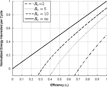 Figure 7: 
							The charge-limited normalized net energy harvested, NEnet${N_{Enet}}$, using the Constant Charge Method is plotted as a function of efficiency (η$\eta $) for various values of capacitance ratio (Rc${R_c}$).
						