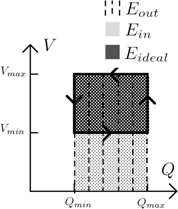 Figure 8: 
						Voltage versus charge plot for the Charge Pump Method.
					
