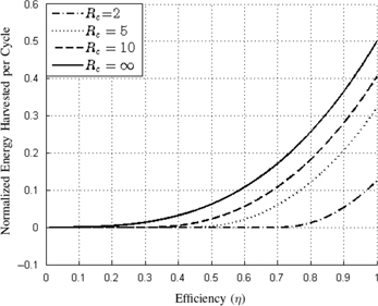 Figure 10: 
							The voltage-limited normalized net energy harvested using the Charge Pump Method is plotted as a function of efficiency, while Vmax is limited and Vmin is optimized. If the method constraint in eq. [42] is violated, the normalized net energy harvested is plotted as zero.
						