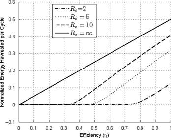 Figure 11: 
							The charge-limited normalized net energy harvested, NEnet${N_{Enet}}$, using the Charge Pump Method is plotted as a function of efficiency (η$\eta $) for various values of capacitance ratio (Rc${R_c}$). If the method constraint in eq. [42] is violated, the normalized net energy harvested is plotted as zero.
						