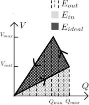 Figure 12: 
						Voltage versus charge plot for the Constant Charge with Parallel Capacitance Method.
					