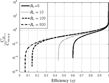Figure 13: 
							Optimal Cp${C_p}$ for a given power electronic efficiency and capacitance ratio.
						