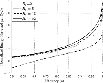Figure 14: 
							The voltage-limited normalized net energy harvested plotted as a function of efficiency while using the optimal Cp${C_p}$ for the CCPC Method.
						
