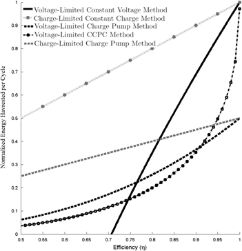 Figure 15: 
						A comparison of the normalized net energy harvested is shown as a function of power electronic efficiency for the more promising method and device architecture combinations. The normalized net energy is plotted using an infinite capacitance ratio, to show the best harvesting scenario for each method.
					