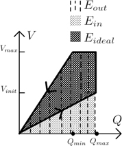 Figure 16: 
						The voltage versus charge plot is shown for the Voltage and Charge Constrained method of energy harvesting.
					