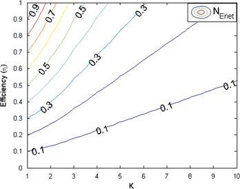 Figure 17: 
						The normalized net energy harvested using the VCC Method is plotted as a function of both power electronic efficiency and K for a variable-capacitance device with a large capacitance ratio (Rc→∞${R_c} \to \infty $).
					
