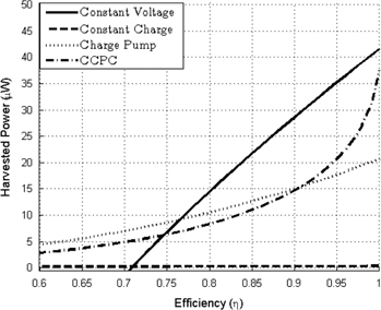Figure 19: 
						Comparison of power harvested for each harvesting methods using the area-overlap (voltage-limited) device presented in Table 2 assuming optimized conditions for the Charge Pump and CCPC methods. The Constant Charge Method harvests 0.32 μW at η=1$\eta = 1$ and 0.19 μW at η=0.6$\eta = 0.6$.
					