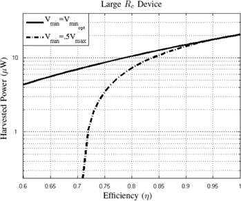 Figure 20: 
						Comparison of power harvested using the Vmax${V_{\rm max}}$-limited Charge Pump Method when Vmin is optimal versus 12Vmax${1 \over 2}{V_{\rm max}}$.
					