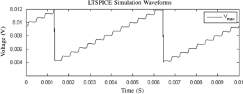 Figure 22: 
						
							
								
									
									
										
											
												V
												
													m
													a
													x
												
											
										
									
									${V_{\rm max}}$
								
							 voltage variations from the LTSPICE simulation of the Charge Pump energy harvesting system.
					