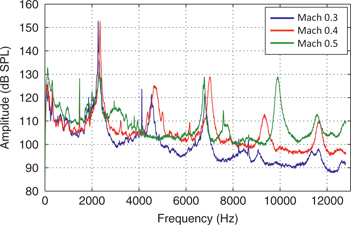 Figure 2:
Generated acoustic spectra at different airflow speeds (Mach 0.3 to Mach 0.5).