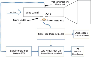 Figure 3:
Diagram of the experimental aeroacoustic test bench.