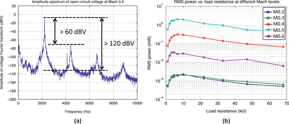 Figure 4:
Aeroacoustic measurement data for the cavity under study: amplitude spectrum of the open-circuit voltage under Mach 0.4 airflow (a) and RMS output power dissipated versus load resistor, for different airflow speeds (b). Maximum RMS power is 2 µW at Mach 0.2 and 0.3, 30 µW at Mach 0.6, 300 µW at Mach0.4 and 2 mW at Mach 0.5.