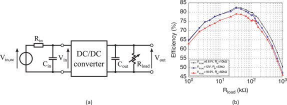Figure 8:
Measurement of the DC/DC converter efficiency: implemented test circuit (a) and efficiency plot under various load and input conditions with identical output power (b). The corresponding maximum output power is around 1 mW.