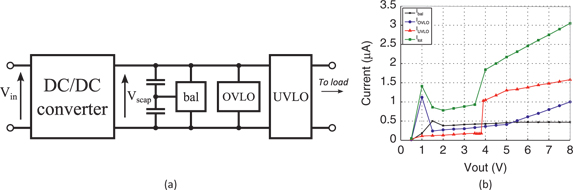 Figure 9:
Schematic of the output stages (a) and current consumption of DC/DC converter output circuitry (b).