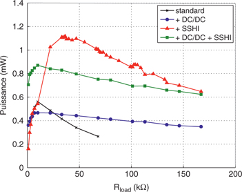 Figure 11:
Comparison of the obtained output power according to the conversion strategy at an airflow speed of Mach 0.5. Auxiliary circuitry (OVLO, UVLO and supercapacitor balancing circuit) is not included.