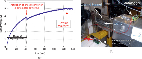 Figure 13:
Photograph of the experimental implementation of the wireless sensing system powered by the aeroacoustic transducer in the wind tunnel (a) and measured output voltage of the proposed power management circuit that powers the data logger (b).