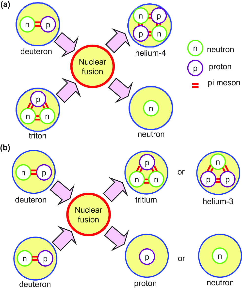 Figure 2:
Schematic illustration of (a) DT and (b) DD fusion reactions.