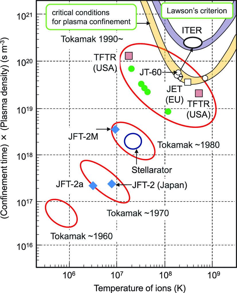 Figure 3:
Nuclear fusion and characteristics of plasma.