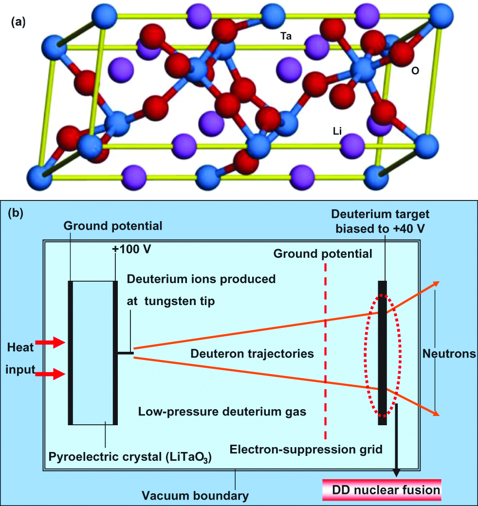 Figure 6:
DD nuclear fusion utilizing LiTaO3 pyroelectric crystal.