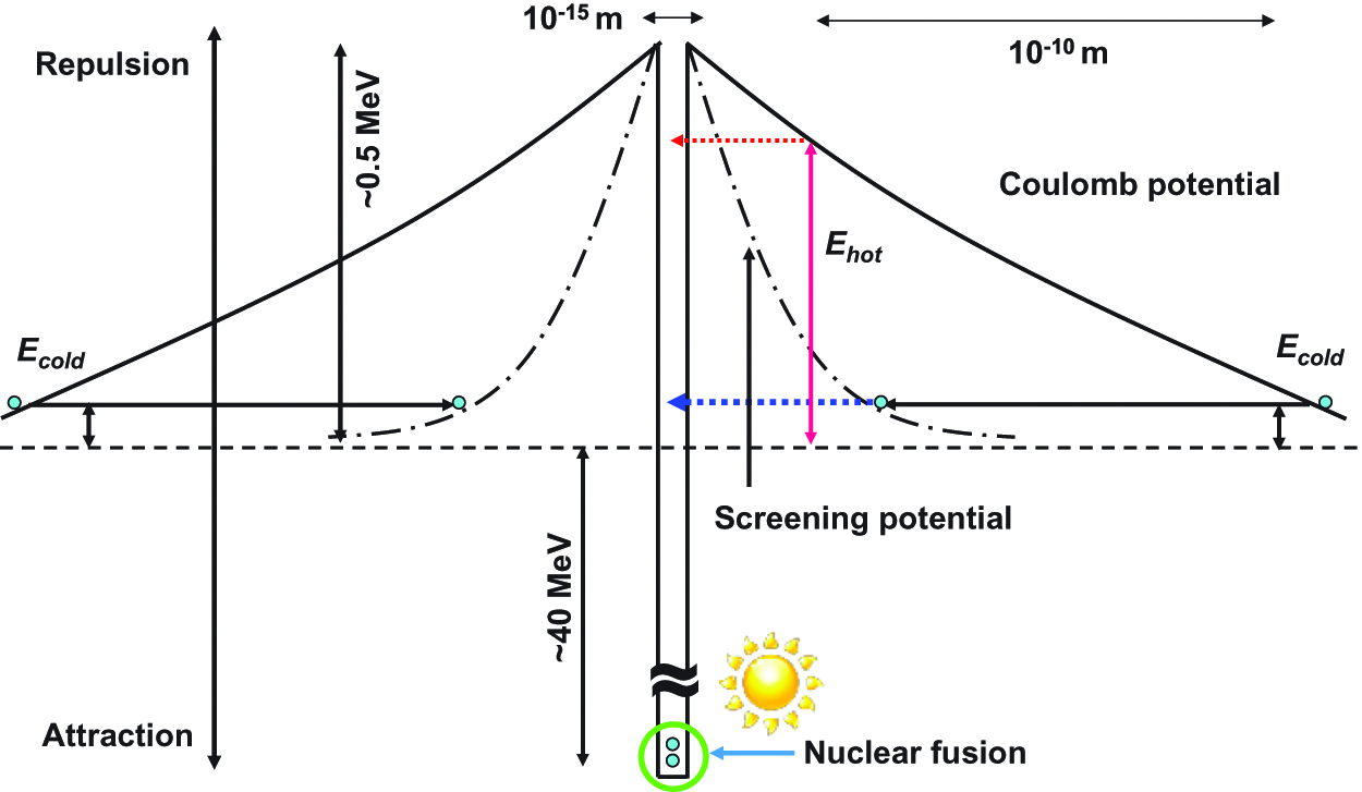 Figure 7:
Relations of the nuclear fusion by quantum tunneling effect, and the strong nuclear force interaction.