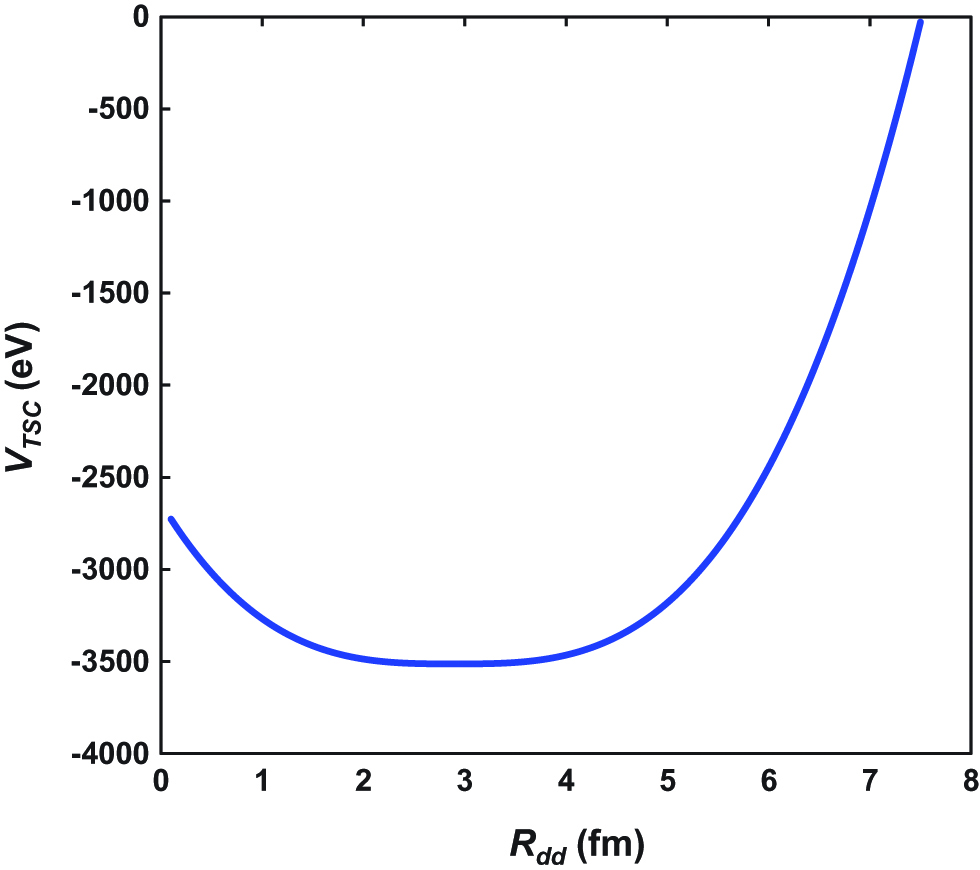 Figure 10:
TSC trapping potential at the final stage (TSC-min) of condensation calculated by Langevin equation.
